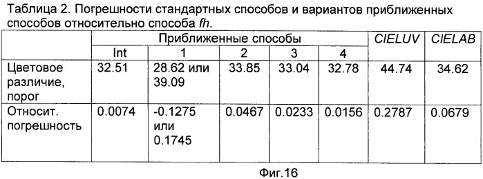 Способ и устройство для измерения цветовых различий (варианты) (патент 2477843)