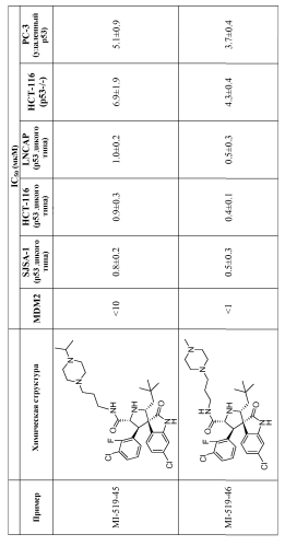 Спирооксиндольные антагонисты mdm2 (патент 2553269)