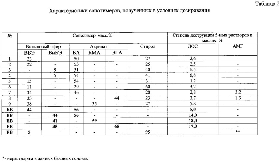 Способ получения загущающей присадки к смазочным маслам (патент 2617212)