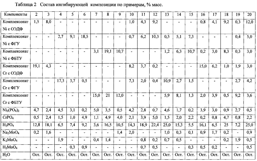 Ингибирующий состав для защиты металлов от кислотной коррозии (патент 2593569)