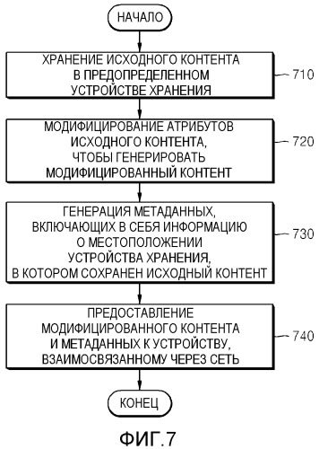 Способ и устройство для предоставления контента через сеть, способ и устройство для приема контента через сеть, способ и устройство для резервного копирования данных через сеть, устройство предоставления данных резервного копирования и система резервного копирования (патент 2518675)