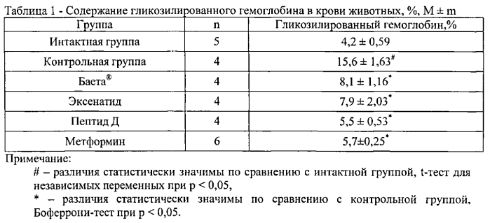 Пептид для лечения сахарного диабета 2-го типа и его осложнений (патент 2573933)