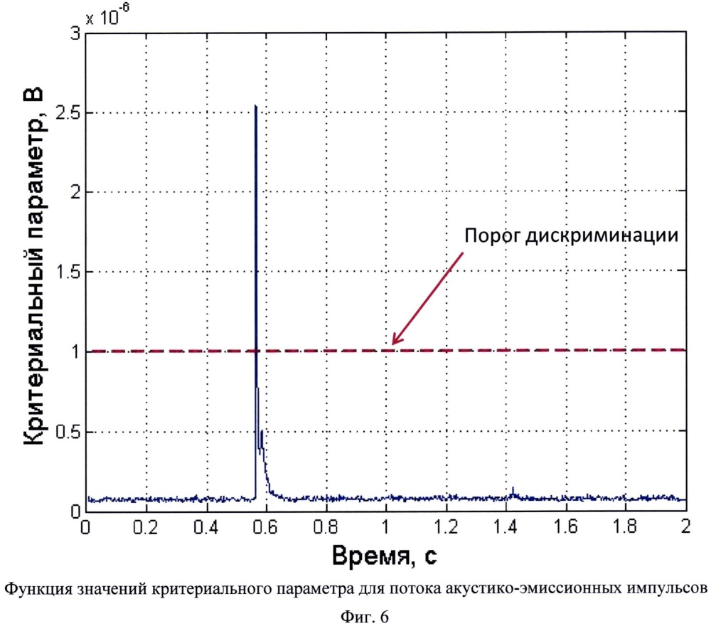 Способ квалификации металлокомпозитных баков высокого давления (патент 2650822)