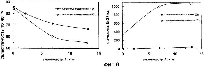 Способ получения оксидных катализаторов на подложке (патент 2329100)