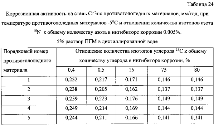 Способ получения твердого противогололедного материала на основе пищевой поваренной соли и кальцинированного хлорида кальция (варианты) (патент 2583961)