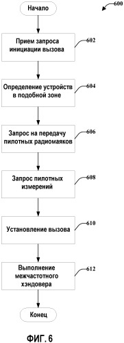 Мобильные устройства с функциональностью фемтосоты (патент 2492597)