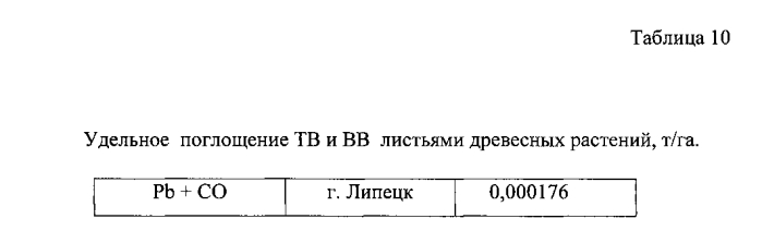 Способ защиты атмосферного воздуха городов, имеющих равнинное расположение, от загрязнения отработавшими газами двигателей внутреннего сгорания автомобилей (патент 2588543)