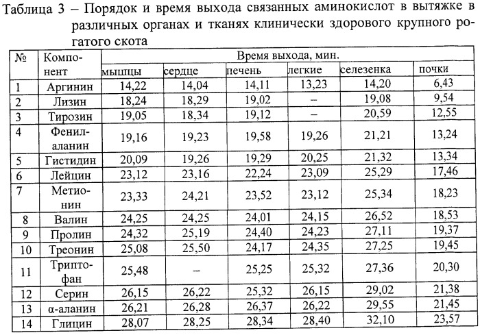 Способ оценки качества продуктов убоя животных (патент 2402763)