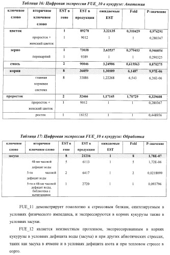 Изолированные полипептиды, кодирующие их полинуклеотиды, экспрессирующие их трансгенные растения и способы их использования (патент 2425151)