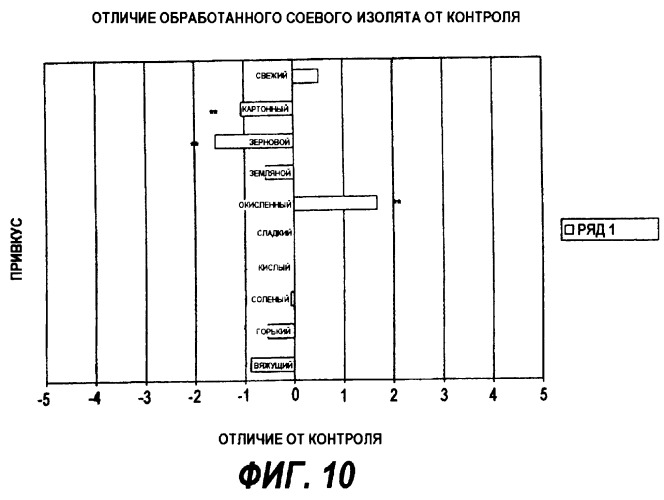 Способ устранения привкуса у соевых материалов (варианты) (патент 2280374)