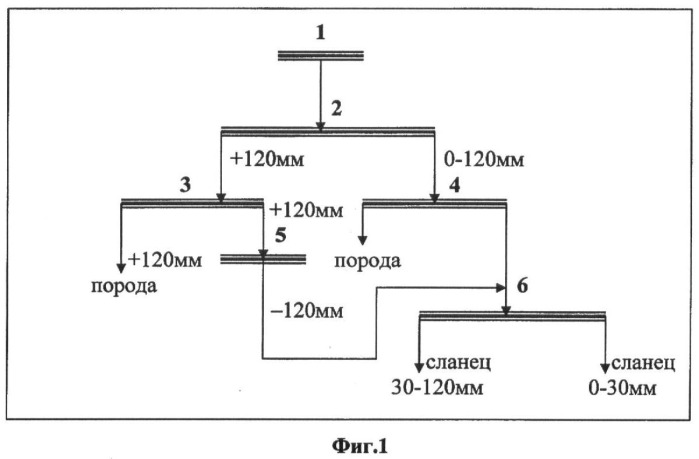 Способ и установка обогащения горючего сланца (патент 2393199)