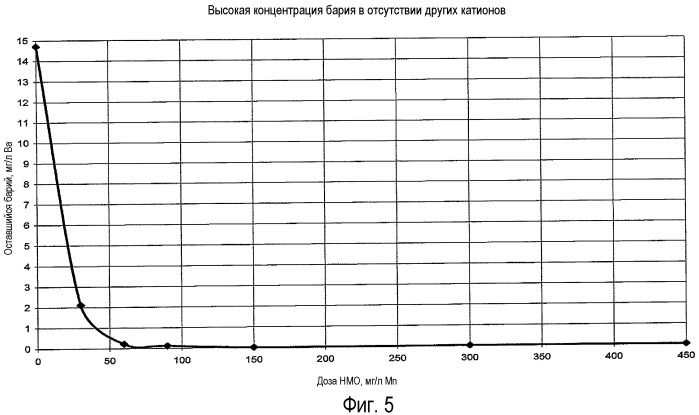Способ удаления бария из воды (патент 2524230)