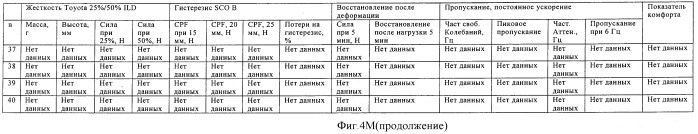 Состав на основе полиуретановой пены, продукты и способы (патент 2479594)