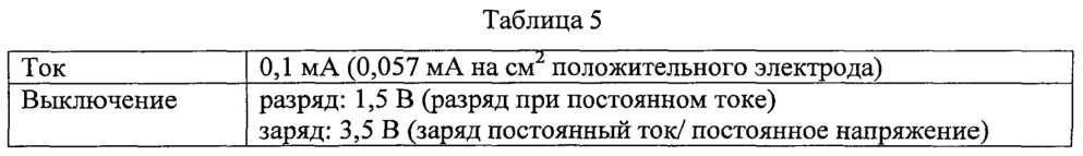 Электродный материал, способ изготовления электродного материала и аккумулятор (патент 2643194)