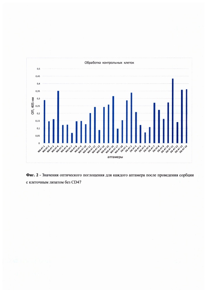 Способ создания и селекции библиотеки модифицированных аптамеров (патент 2652952)