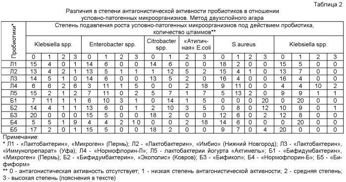 Способ индивидуального подбора пробиотических препаратов, содержащих лактобактерии и/или бифидобактерии для элиминации условно-патогенных микроорганизмов, выделенных от пациента при исследовании на дисбактериоз кишечника (патент 2428468)