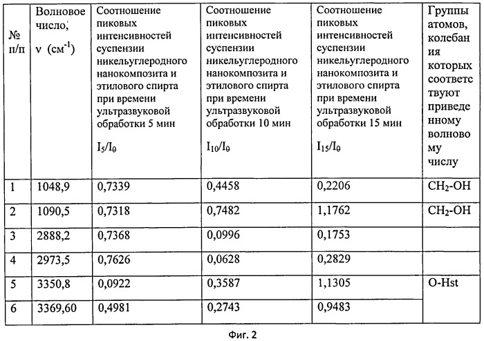 Тонкодисперсная органическая суспензия металл/углеродного нанокомопозита и способ ее изготовления (патент 2527218)