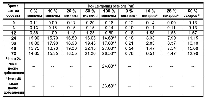 Способ ферментации низкомолекулярного сахара в этанол (патент 2490326)