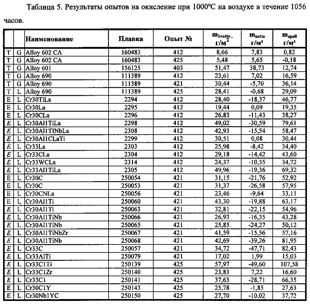 Хромоникелевый сплав с хорошими показателями обрабатываемости, предела ползучести и коррозионной стойкости (патент 2605022)