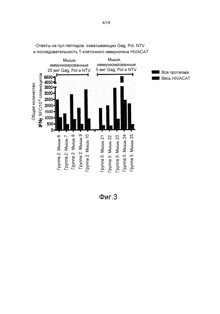 Иммуногены для вакцинации против вич (патент 2648791)