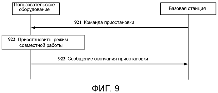 Способ установления режима совместной работы, пользовательское оборудование, базовая станция и система (патент 2556397)