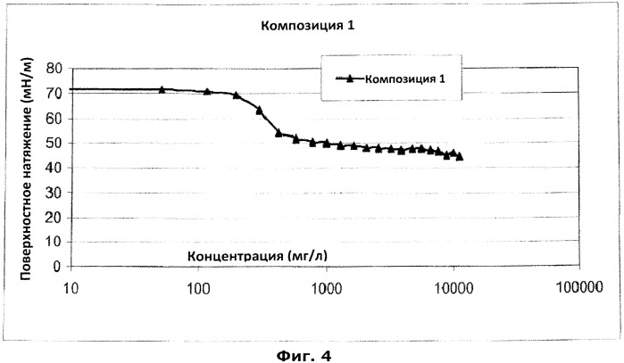 Способ уменьшения вязкости углеводородных текучих сред (патент 2545193)