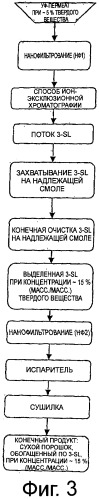 Выделение и очистка компонентов сыворотки (патент 2522491)