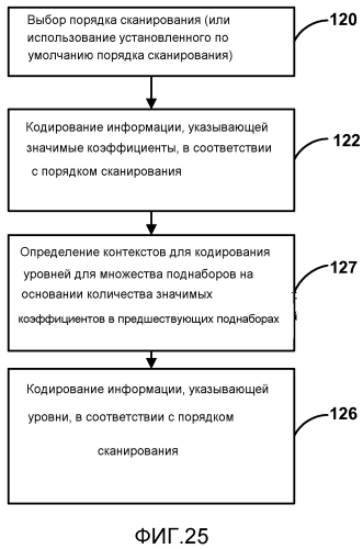 Кодирование коэффициентов преобразования для кодирования видео (патент 2571509)