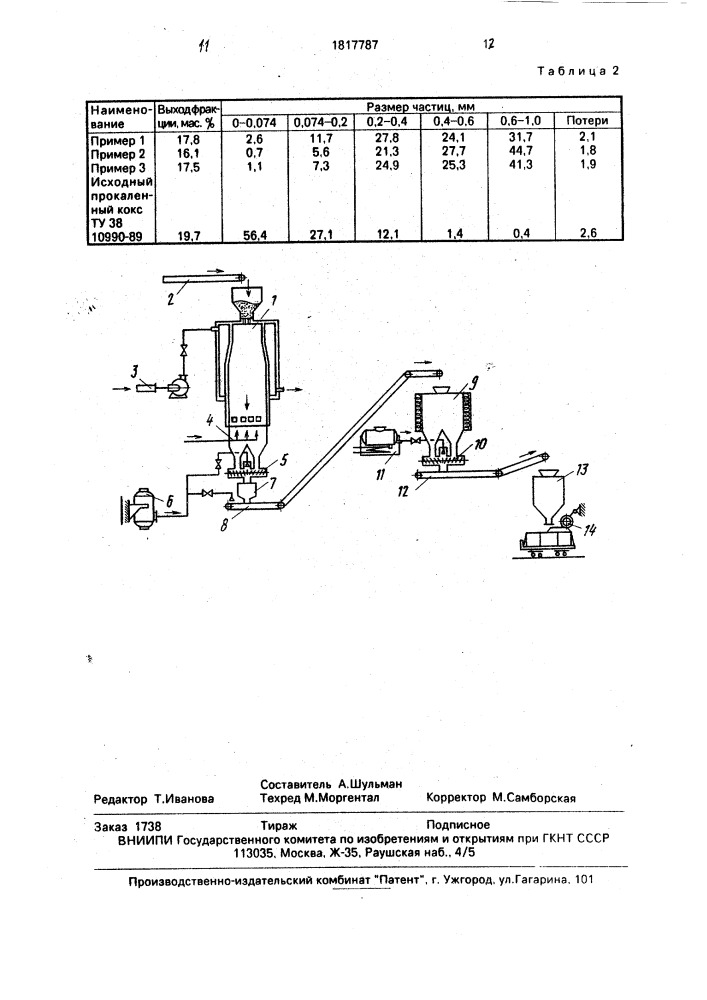 Способ обработки прокаленного кокса (патент 1817787)