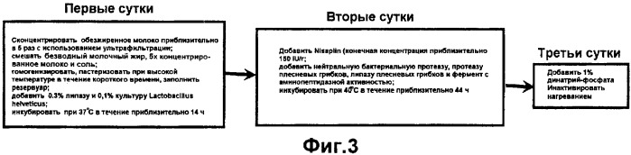 Ферментированный сырный концентрат для ароматизации пищевых продуктов и использующие его пищевые продукты, ароматизаторы и способы получения ароматизированного сыра (варианты) (патент 2374857)