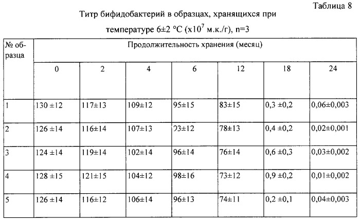 Биологически активный препарат для коррекции нарушений микрофлоры желудочно-кишечного тракта и повышения общей резистентности организма (патент 2246958)