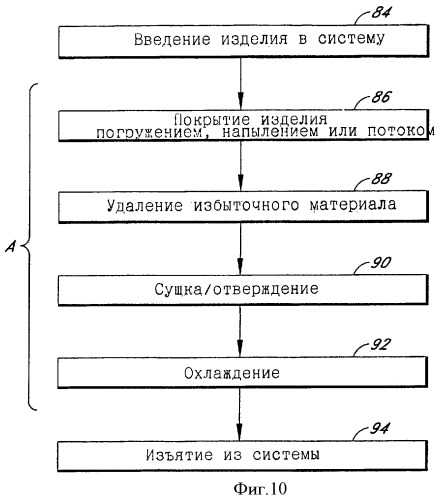 Способ покрытия погружением, напылением и потоком для формирования покрытых изделий (патент 2343009)