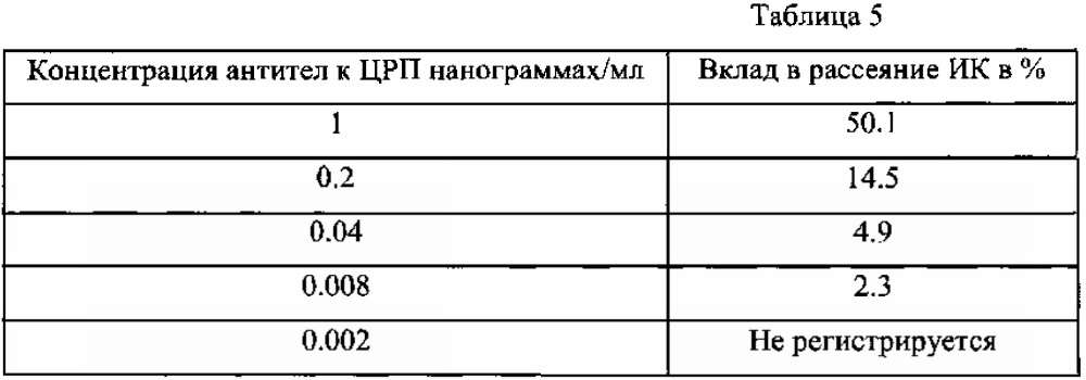 Способы определения характеристики изотипического состава иммунных комплексов и их применение при терапии и диагностике (патент 2634861)