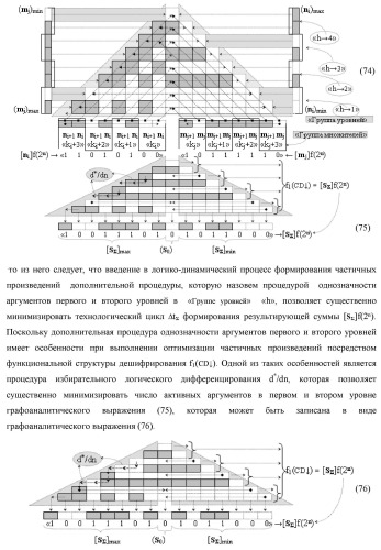 Способ формирования упорядоченных последовательностей аналоговых сигналов частичных произведений [ni]&amp;[mj]f(h) cd аргументов сомножителей &#177;[ni]f(2n) и &#177;[mj]f(2n) - &quot;дополнительный код&quot; в пирамидальном умножителе f ( cd ) для последующего логического дешифрования f1(cd ) и формирования результирующей суммы в формате &#177;[s ]f(2n) - &quot;дополнительный код&quot; и функциональная структура для его реализации (варианты русской логики) (патент 2463645)