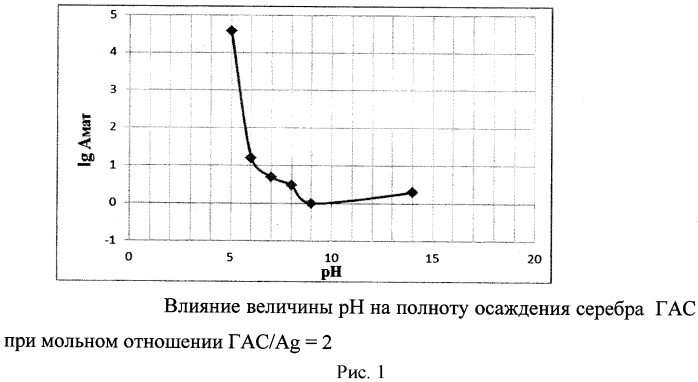 Способ разделения радионуклидов кадмия и серебра (патент 2574274)