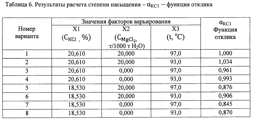 Способ управления процессом получения хлористого калия (патент 2598933)