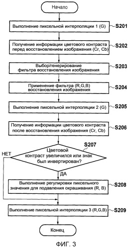 Устройство обработки изображения, устройство захвата изображения, и способ обработки изображения (патент 2523965)