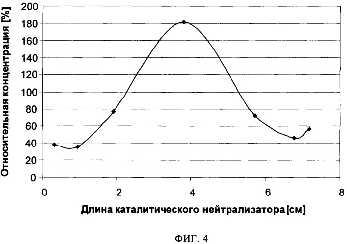 Каталитический нейтрализатор для очистки отработавших газов с осевым варьированием концентрации драгоценных металлов и способы изготовления этого каталитического нейтрализатора (патент 2363527)