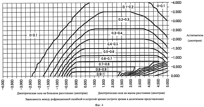 Способ оценки очковых линз, способ расчета очковых линз с его использованием, способ изготовления очковых линз, система изготовления очковых линз и очковые линзы (патент 2442125)