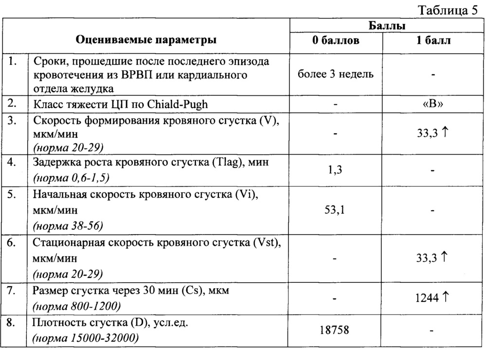 Способ определения риска развития гиперкоагуляции у больных с портальной гипертензией цирротического генеза после проведения портосистемного шунтирования (патент 2665118)