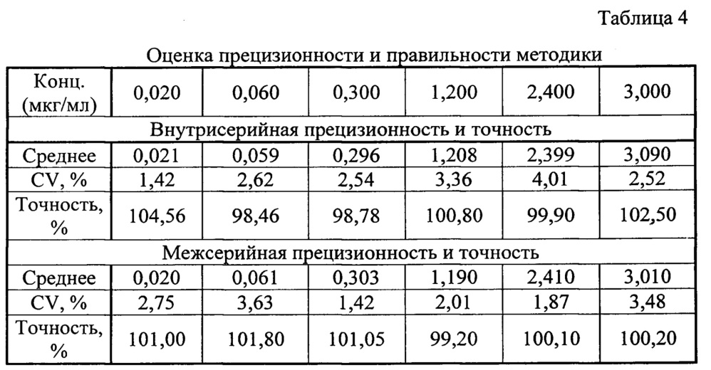 Способ определения концентрации метилдопы в плазме крови человека (патент 2642593)