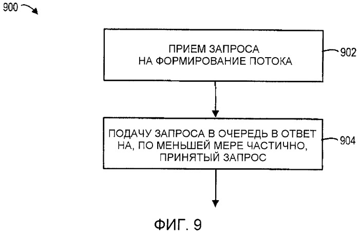 Способ и устройство формирования очереди потоков (патент 2427029)