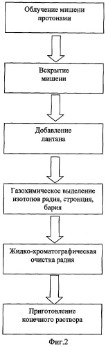 Способ получения актиния-225 и изотопов радия и мишень для его осуществления (варианты) (патент 2373589)