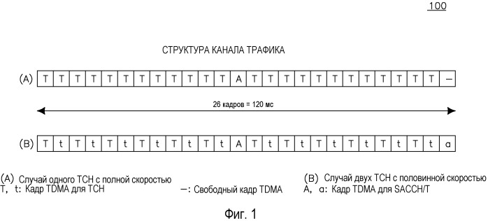 Способ и устройство для распределения каналов управления в geran, используя концепцию ортогональных подканалов (патент 2469490)