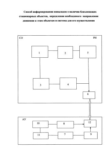 Способ информирования инвалидов о наличии близлежащих стационарных объектов и определения необходимого направления движения к этим объектам и система для его осуществления (патент 2582045)