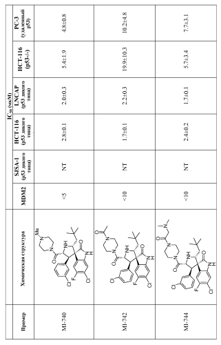 Спирооксиндольные антагонисты mdm2 (патент 2553269)