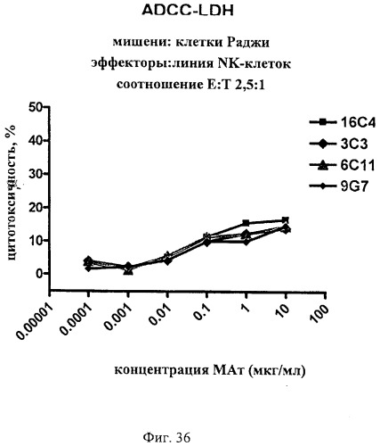 Гуманизированные антитела к cd19 и их применение для лечения онкологического, связанного с трансплантацией и аутоиммунного заболевания (патент 2495882)