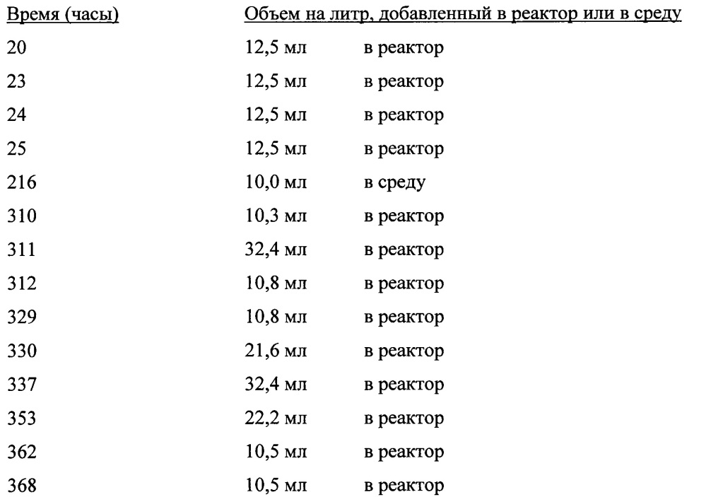 Способ культивирования ацетогенных бактерий на синтез-газе (патент 2629997)