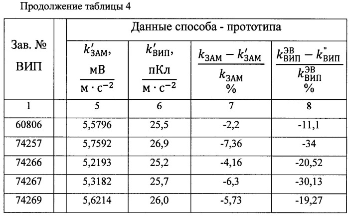 Способ бездемонтажной поверки пьезоэлектрического вибропреобразователя на месте эксплуатации (патент 2524743)