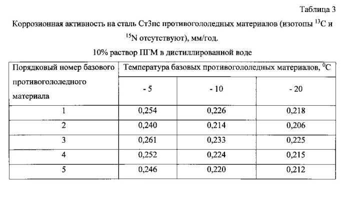 Способ получения твердого противогололедного материала на основе пищевой поваренной соли и кальцинированного хлорида кальция (варианты) (патент 2577259)